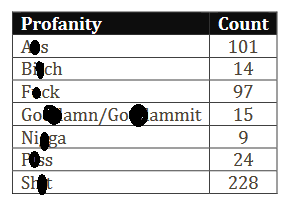 Word count for Hate You Give